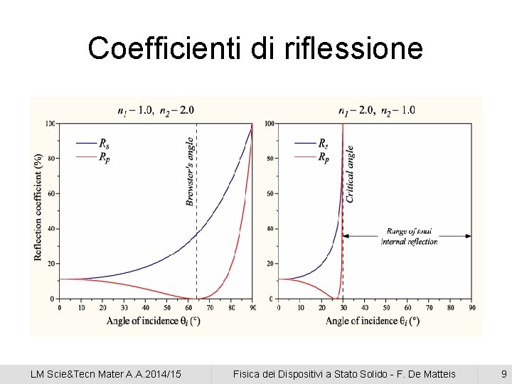 Coefficienti di riflessione LM Scie&Tecn Mater A. A. 2014/15 Fisica dei Dispositivi a Stato