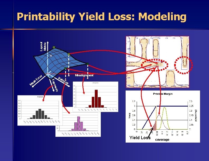 Layout Metric Printability Yield Loss: Modeling De foc us Misalignment re osu Exp k