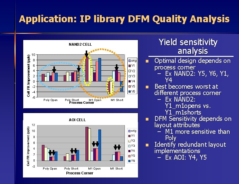 Application: IP library DFM Quality Analysis Yield sensitivity analysis Cell FR Improvement (ppb) NAND
