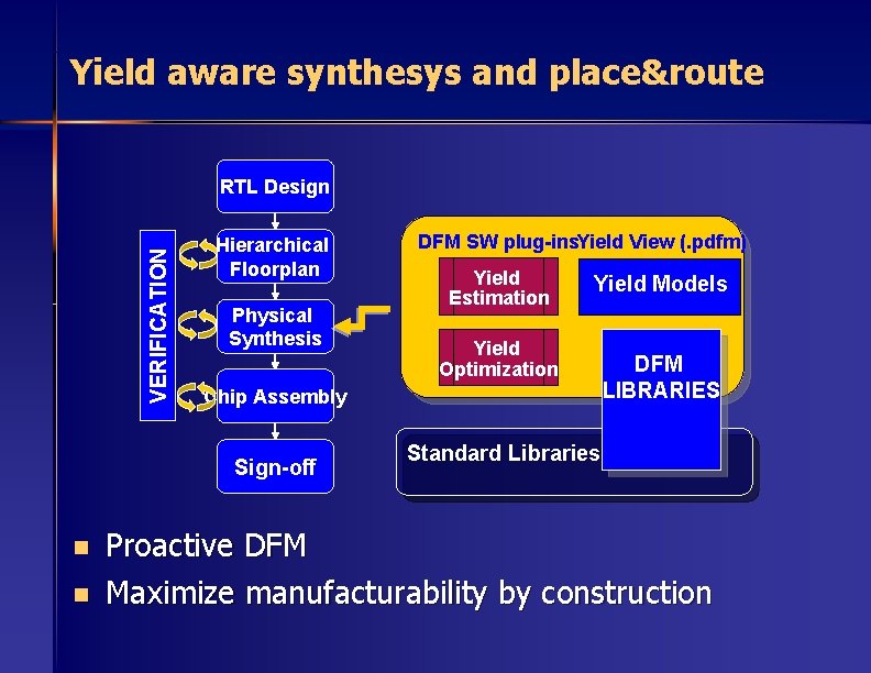 Yield aware synthesys and place&route VERIFICATION RTL Design Hierarchical Floorplan Physical Synthesis n Yield