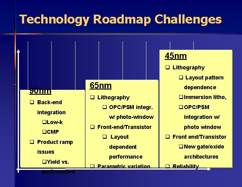 Technology Roadmap Challenges 45 nm q Lithography q Layout pattern 90 nm q Back-end
