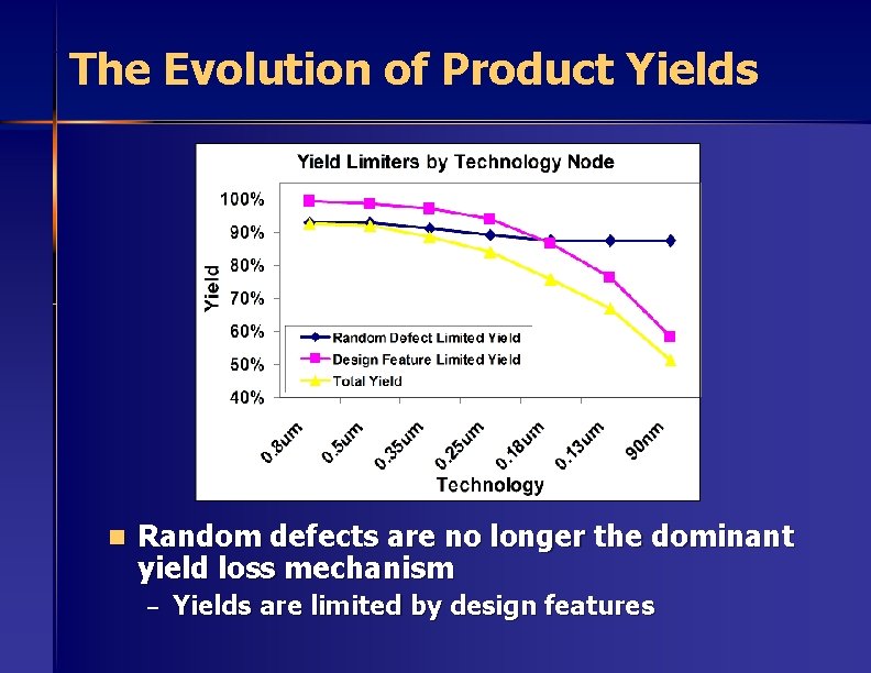 The Evolution of Product Yields n Random defects are no longer the dominant yield