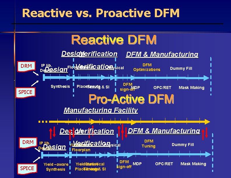 Reactive vs. Proactive DFM Design Verification DRM SPICE IP lib. Design DFM & Manufacturing
