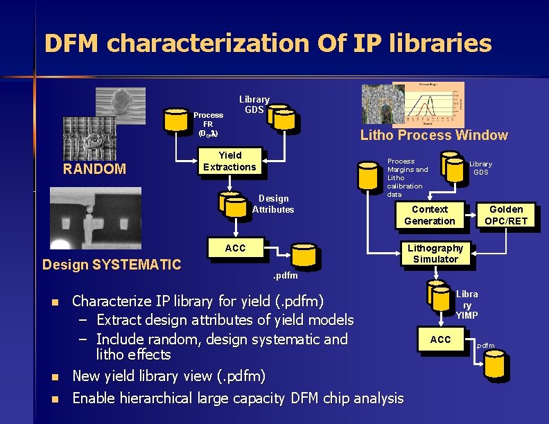 DFM characterization Of IP libraries Process FR (D 0, l) RANDOM Library GDS Litho