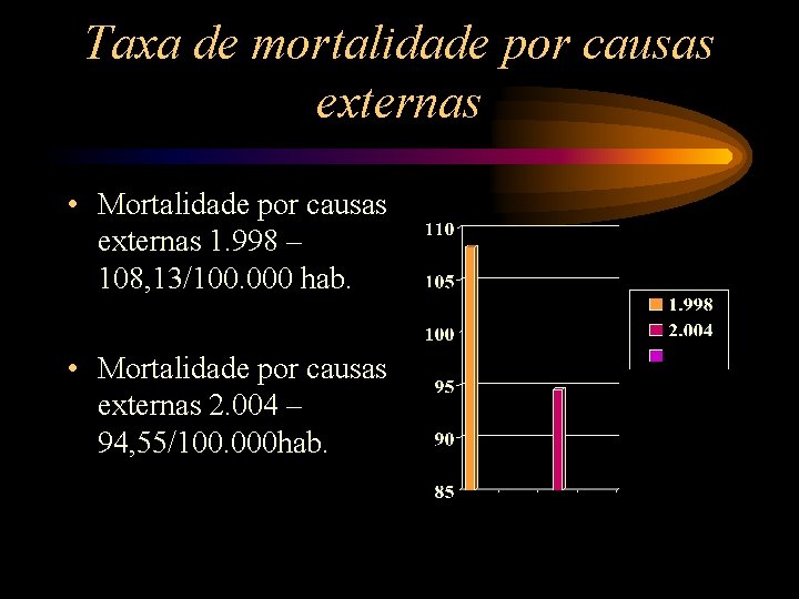 Taxa de mortalidade por causas externas • Mortalidade por causas externas 1. 998 –