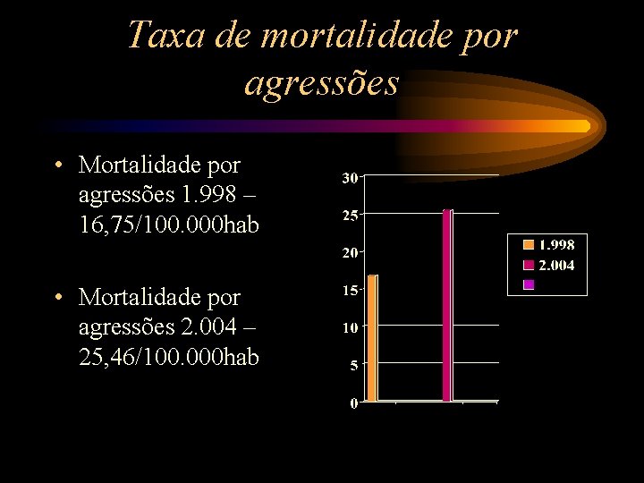 Taxa de mortalidade por agressões • Mortalidade por agressões 1. 998 – 16, 75/100.