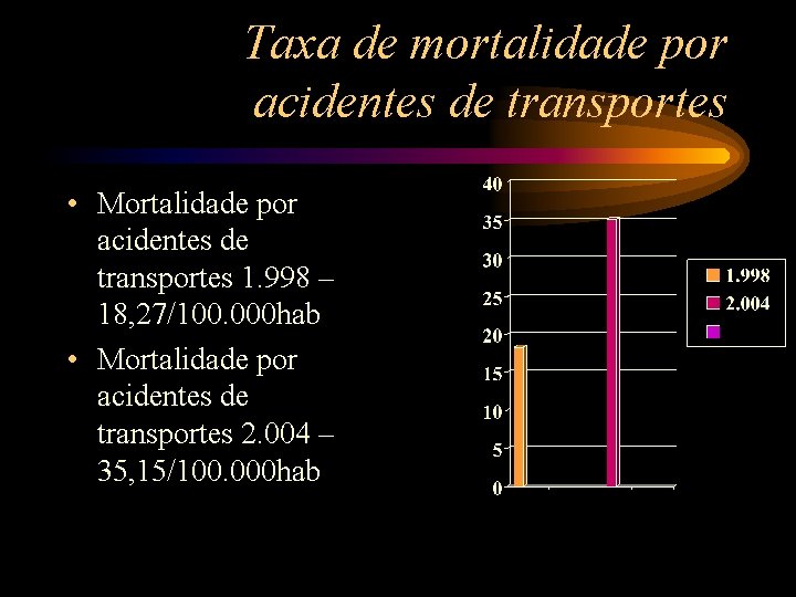 Taxa de mortalidade por acidentes de transportes • Mortalidade por acidentes de transportes 1.