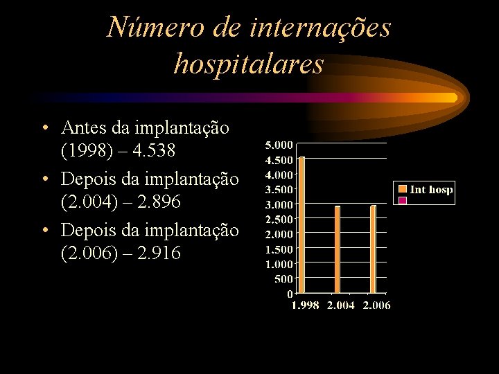 Número de internações hospitalares • Antes da implantação (1998) – 4. 538 • Depois