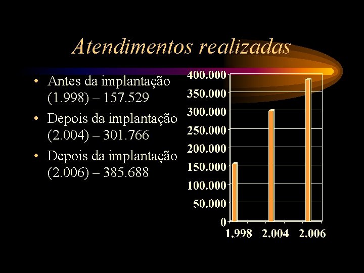 Atendimentos realizadas • Antes da implantação (1. 998) – 157. 529 • Depois da