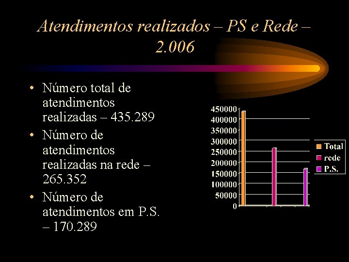 Atendimentos realizados – PS e Rede – 2. 006 • Número total de atendimentos