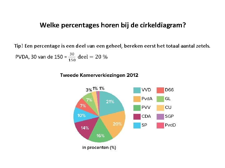 Welke percentages horen bij de cirkeldiagram? Tip! Een percentage is een deel van een