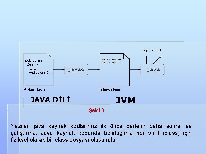 Şekil 3 Yazılan java kaynak kodlarımız ilk önce derlenir daha sonra ise çalıştırırız. Java