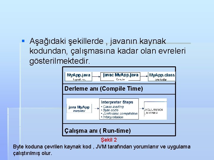 § Aşağıdaki şekillerde , javanın kaynak kodundan, çalışmasına kadar olan evreleri gösterilmektedir. Derleme anı