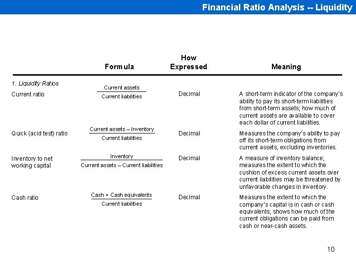 Financial Ratio Analysis -- Liquidity Formula 1. Liquidity Ratios Current ratio Quick (acid test)