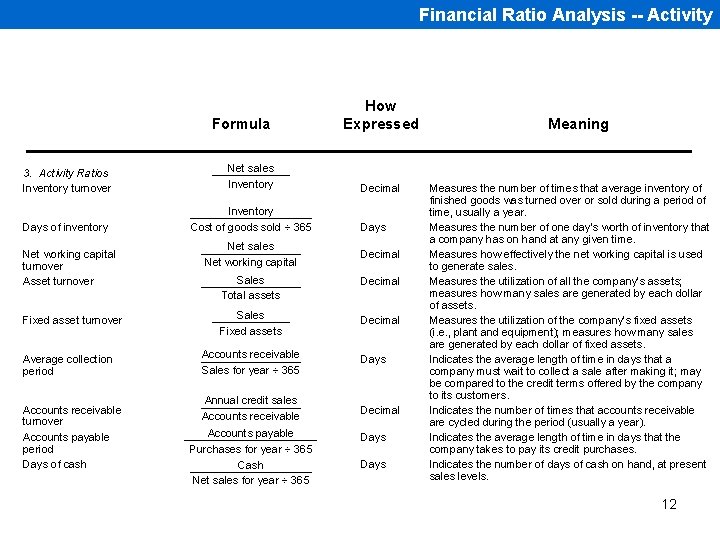 Financial Ratio Analysis -- Activity Formula 3. Activity Ratios Inventory turnover Net sales ———————