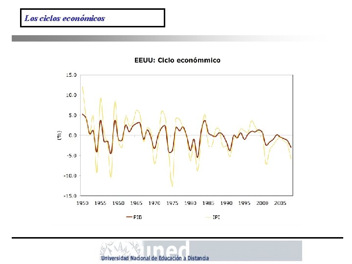 Los ciclos económicos 