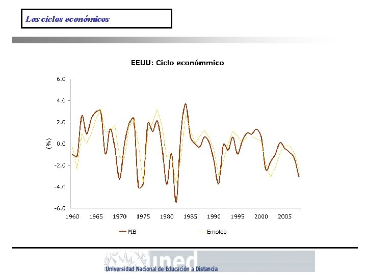 Los ciclos económicos 