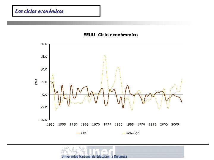 Los ciclos económicos 