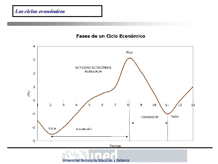 Los ciclos económicos 