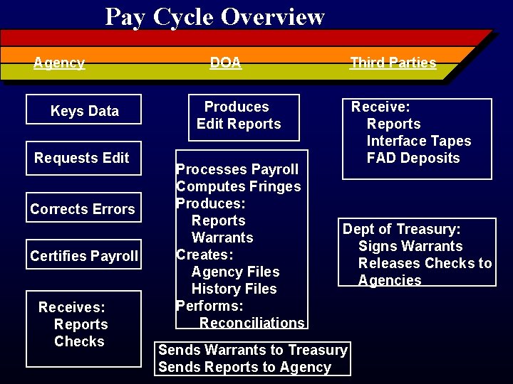 Pay Cycle Overview Agency Keys Data Requests Edit Corrects Errors Certifies Payroll Receives: Reports