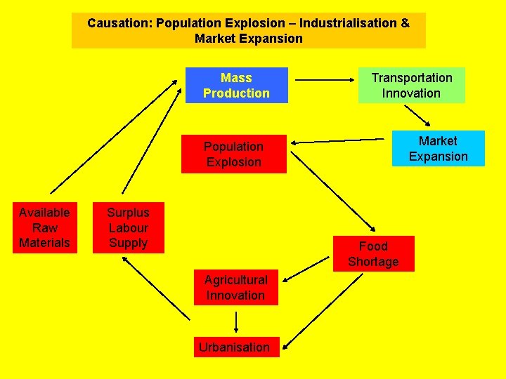 Causation: Population Explosion – Industrialisation & Market Expansion Mass Production Transportation Innovation Market Expansion