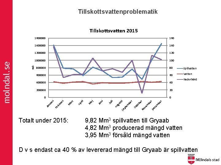 Tillskottsvattenproblematik m 3 1600000 160 1400000 140 1200000 120 1000000 100 800000 80 Spillvatten