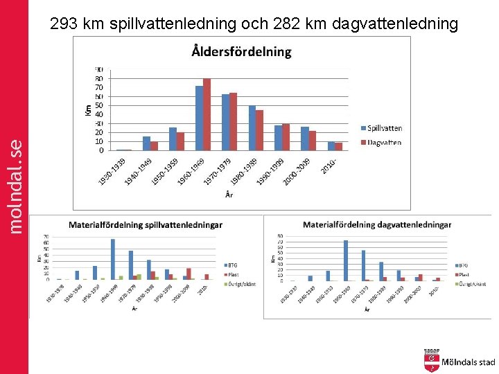 molndal. se 293 km spillvattenledning och 282 km dagvattenledning 