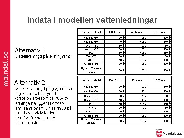 Indata i modellen vattenledningar molndal. se Ledningsmaterial Alternativ 1 Medellivslängd på ledningarna Alternativ 2