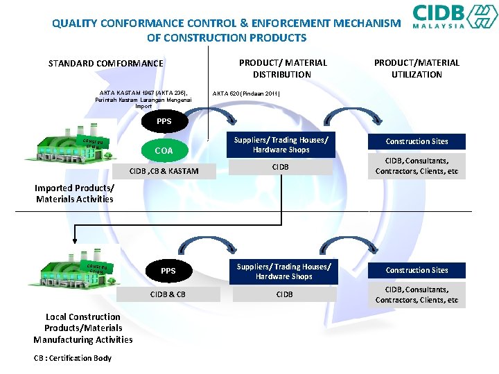 QUALITY CONFORMANCE CONTROL & ENFORCEMENT MECHANISM OF CONSTRUCTION PRODUCTS STANDARD COMFORMANCE AKTA KASTAM 1967