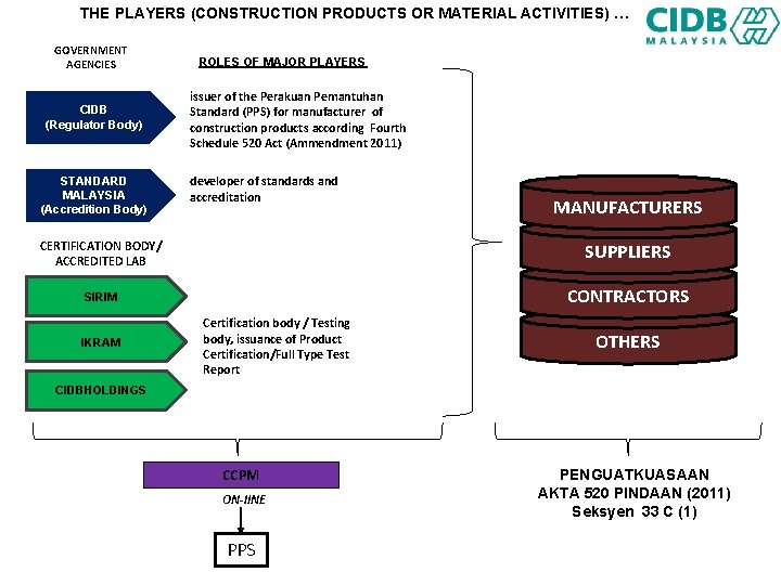 THE PLAYERS (CONSTRUCTION PRODUCTS OR MATERIAL ACTIVITIES) … GOVERNMENT AGENCIES CIDB (Regulator Body) STANDARD