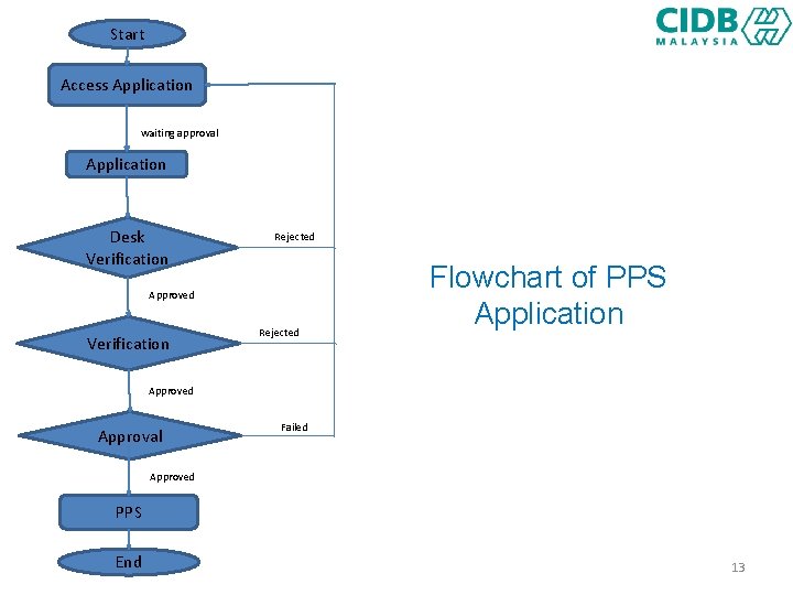 Start Access Application Waiting approval Application Desk Verification Rejected Approved Verification Rejected Flowchart of