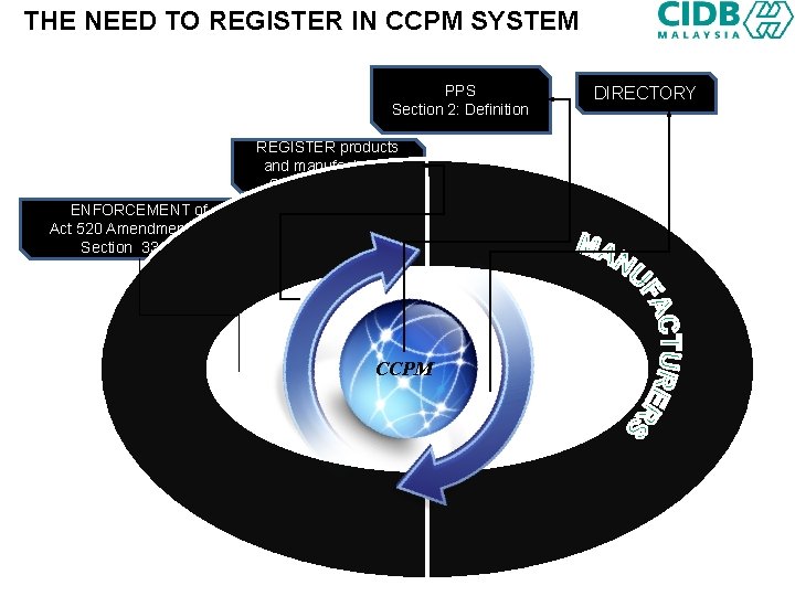 THE NEED TO REGISTER IN CCPM SYSTEM PPS Section 2: Definition REGISTER products and