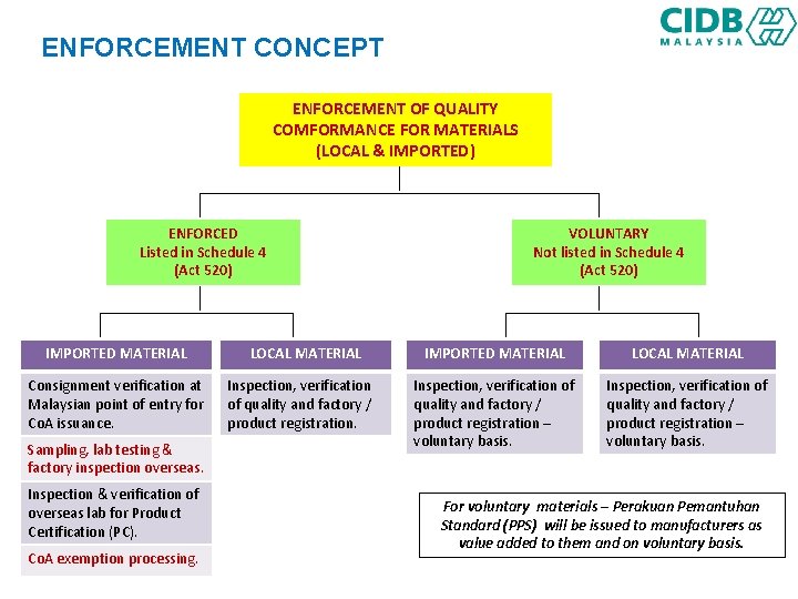 ENFORCEMENT CONCEPT ENFORCEMENT OF QUALITY COMFORMANCE FOR MATERIALS (LOCAL & IMPORTED) ENFORCED Listed in