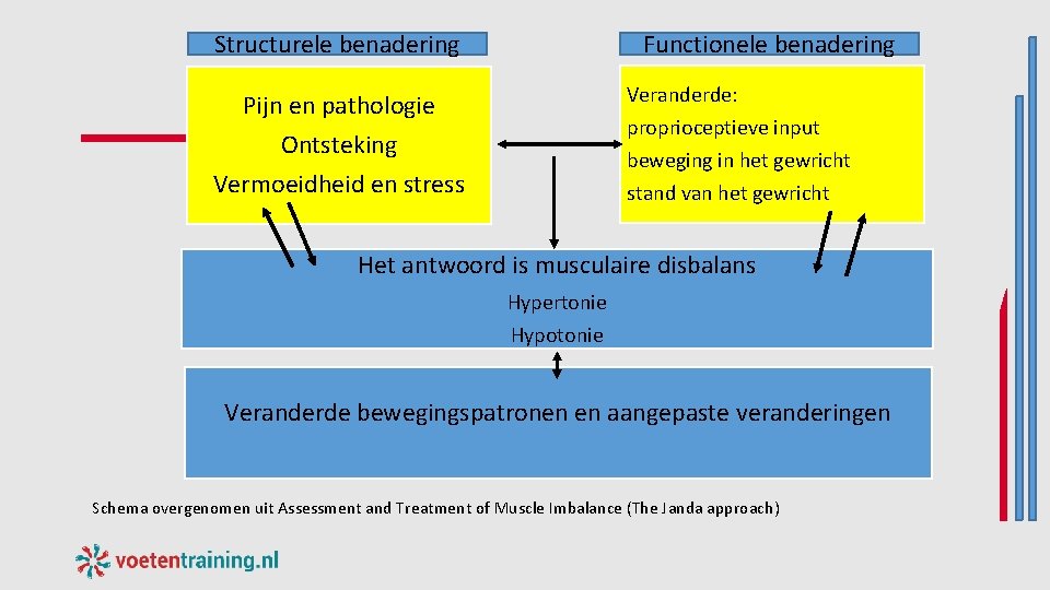 Functionele benadering Structurele benadering Veranderde: Pijn en pathologie Ontsteking Vermoeidheid en stress proprioceptieve input Functionele benadering Structurele benadering Veranderde: Pijn en pathologie Ontsteking Vermoeidheid en stress proprioceptieve input