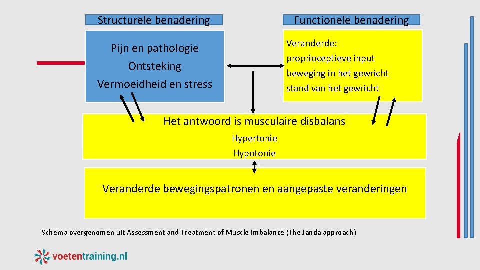 Functionele benadering Structurele benadering Veranderde: Pijn en pathologie Ontsteking Vermoeidheid en stress proprioceptieve input Functionele benadering Structurele benadering Veranderde: Pijn en pathologie Ontsteking Vermoeidheid en stress proprioceptieve input