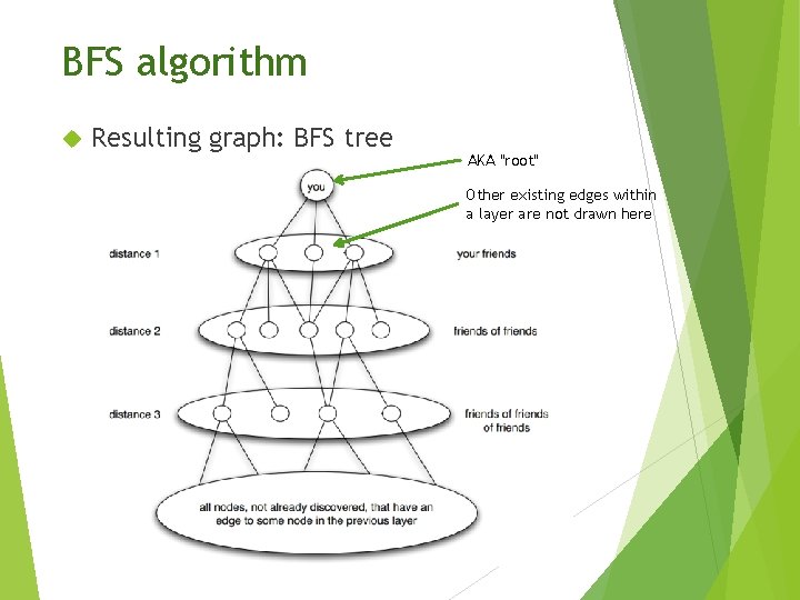 BFS algorithm Resulting graph: BFS tree AKA "root" Other existing edges within a layer