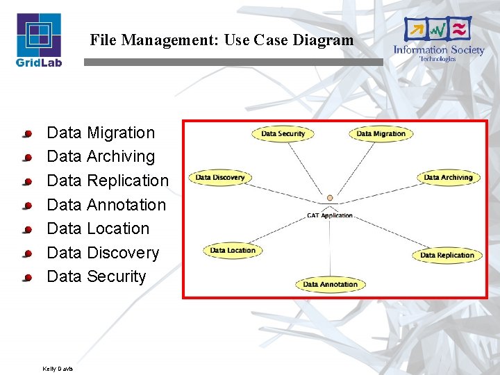 File Management: Use Case Diagram Data Migration Data Archiving Data Replication Data Annotation Data