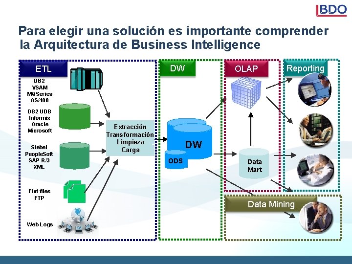 Para elegir una solución es importante comprender la Arquitectura de Business Intelligence DW ETL