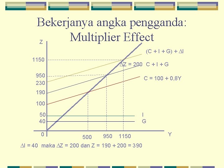 Bekerjanya angka pengganda: Multiplier Effect Z (C + I + G) + ∆I 1150