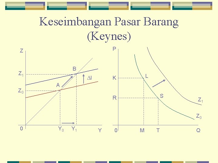 Keseimbangan Pasar Barang (Keynes) P Z B Z 1 Z 0 ∆I L K