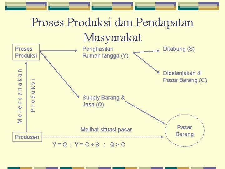 Proses Produksi dan Pendapatan Masyarakat Produksi Merencanakan Proses Produksi Penghasilan Rumah tangga (Y) Ditabung