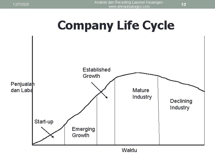Analisis dan Recasting Laporan Keuanganwww. ahmadsubagyo. com 12/7/2020 13 Company Life Cycle Established Growth