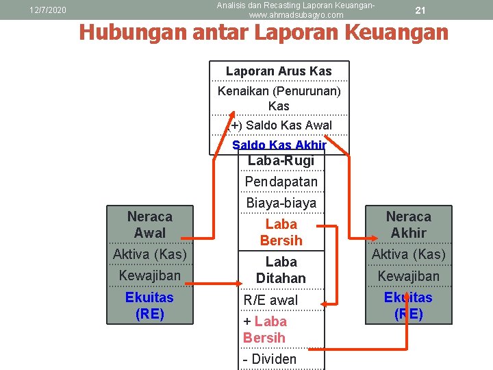 Analisis dan Recasting Laporan Keuanganwww. ahmadsubagyo. com 12/7/2020 21 Hubungan antar Laporan Keuangan Laporan