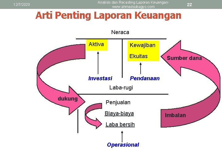 Analisis dan Recasting Laporan Keuanganwww. ahmadsubagyo. com 12/7/2020 22 Arti Penting Laporan Keuangan Neraca