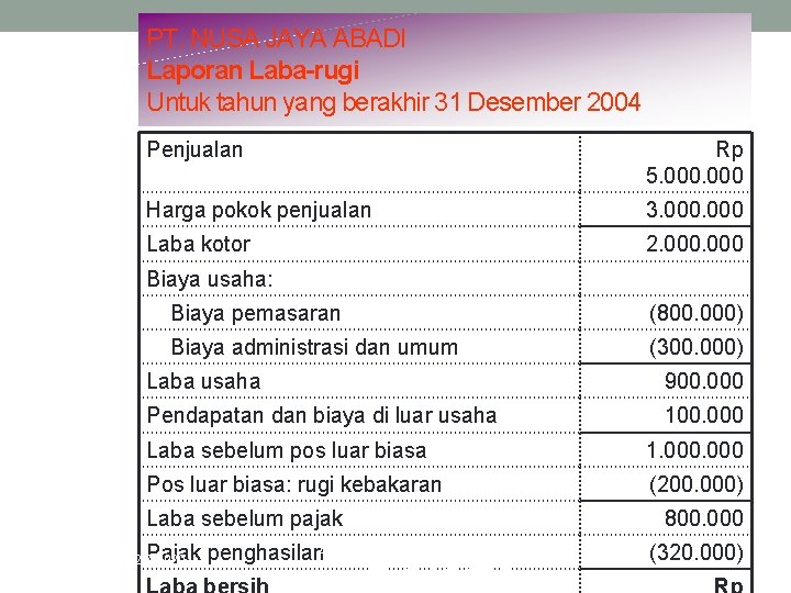 PT. NUSA JAYA ABADI Laporan Laba-rugi Untuk tahun yang berakhir 31 Desember 2004 Penjualan