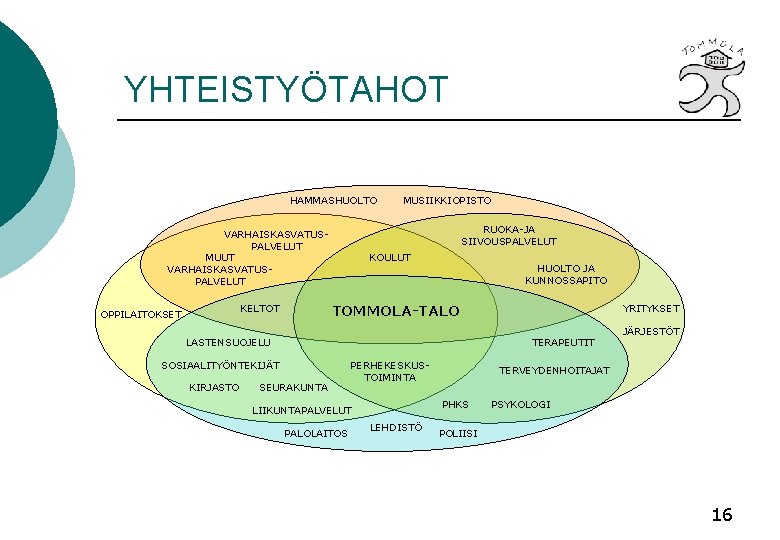 YHTEISTYÖTAHOT HAMMASHUOLTO RUOKA-JA SIIVOUSPALVELUT VARHAISKASVATUSPALVELUT MUUT VARHAISKASVATUSPALVELUT KOULUT HUOLTO JA KUNNOSSAPITO TOMMOLA-TALO KELTOT OPPILAITOKSET YHTEISTYÖTAHOT HAMMASHUOLTO RUOKA-JA SIIVOUSPALVELUT VARHAISKASVATUSPALVELUT MUUT VARHAISKASVATUSPALVELUT KOULUT HUOLTO JA KUNNOSSAPITO TOMMOLA-TALO KELTOT OPPILAITOKSET