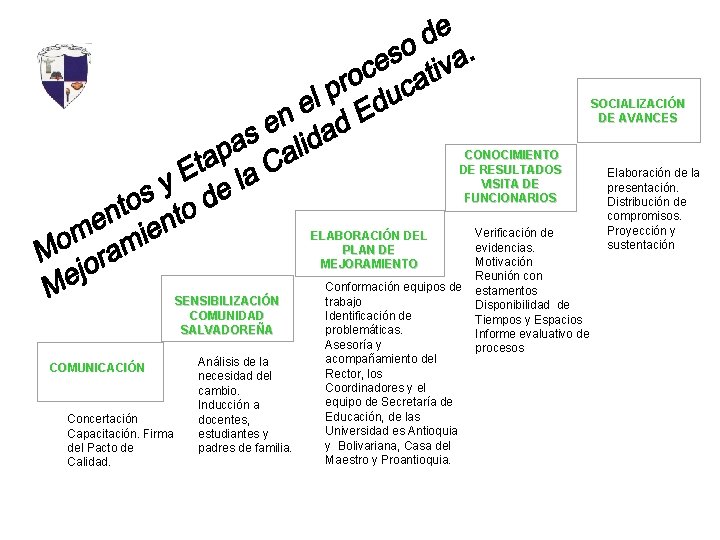  SOCIALIZACIÓN DE AVANCES CONOCIMIENTO DE RESULTADOS VISITA DE FUNCIONARIOS Verificación de evidencias. Motivación