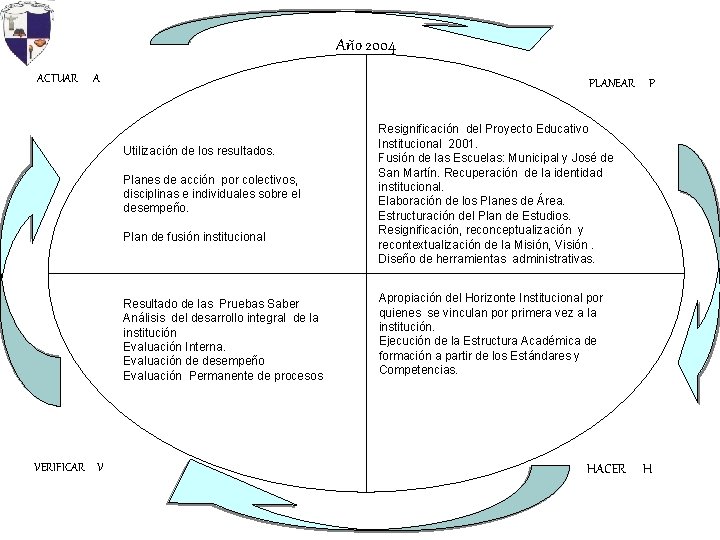 Año 2004 ACTUAR A PLANEAR Utilización de los resultados. Planes de acción por colectivos,