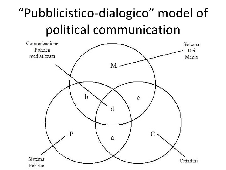 “Pubblicistico-dialogico” model of political communication 