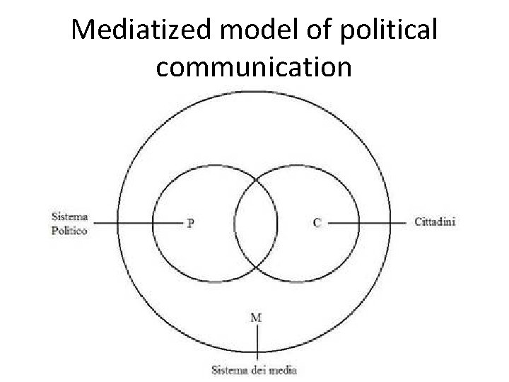 Mediatized model of political communication 